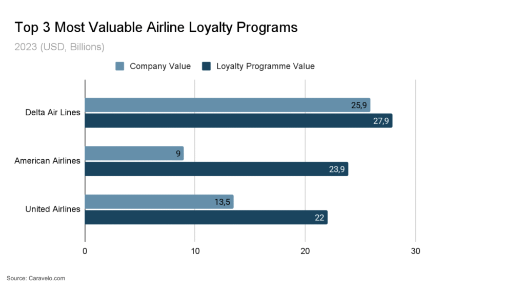 Top 3 most valuable airline loyalty programs