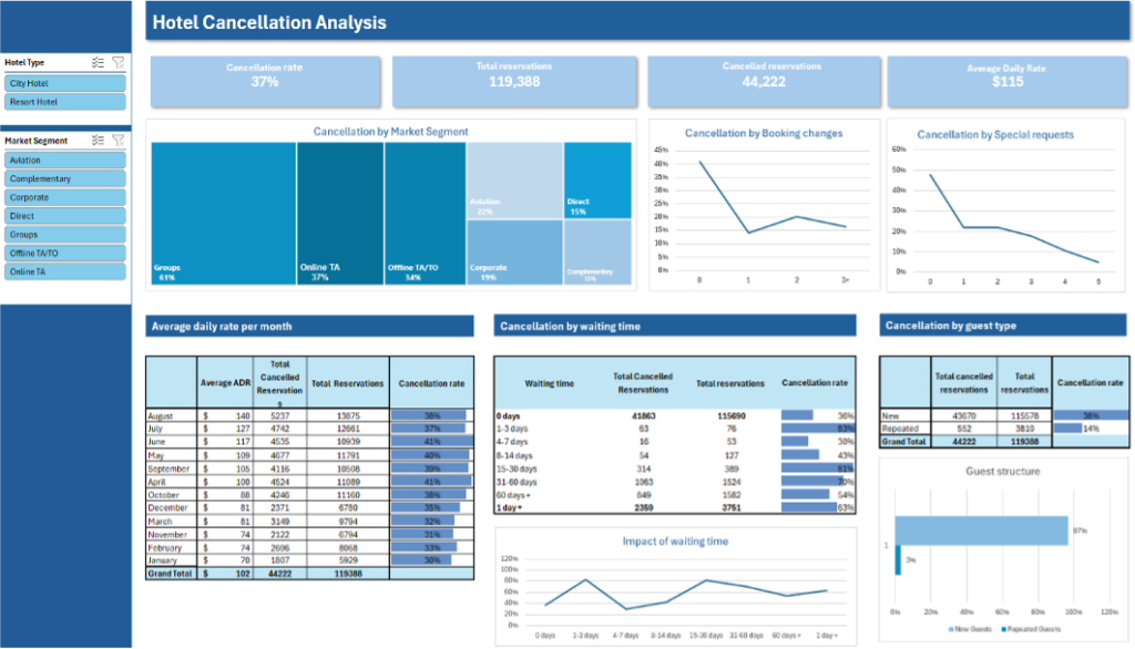 hotel cancellation dashboard
