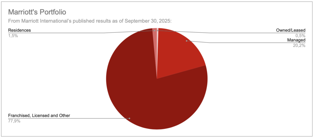 marriott portfolio